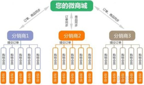 鄭州開(kāi)源商城系統(tǒng)源碼的營(yíng)銷(xiāo)如何進(jìn)行
